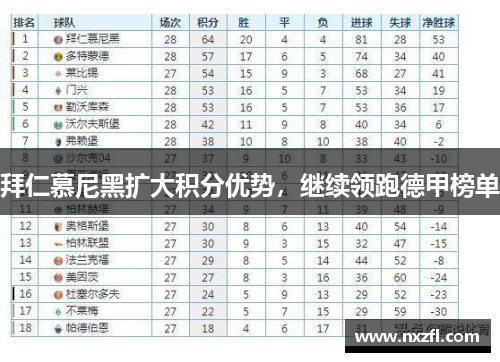 拜仁慕尼黑扩大积分优势，继续领跑德甲榜单